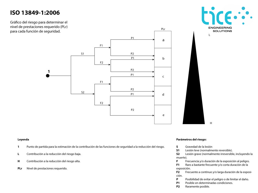 Diagrama de la norma ISO 13849-1:2006 que muestra cómo determinar el nivel de prestaciones requerido (PLr) para funciones de seguridad en maquinaria industrial, basado en la gravedad.