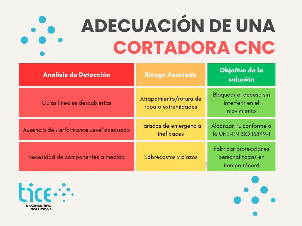 Tabla de análisis de riesgos en cortadora CNC con medidas para cumplir con el RD 1215/97 y mejorar el nivel de prestaciones PL